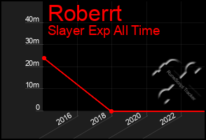 Total Graph of Roberrt