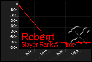 Total Graph of Roberrt