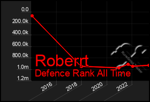 Total Graph of Roberrt