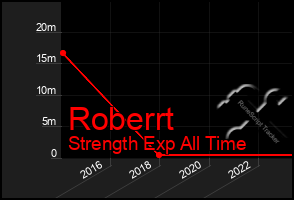 Total Graph of Roberrt