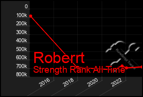 Total Graph of Roberrt