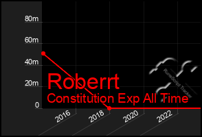 Total Graph of Roberrt