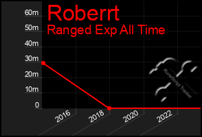 Total Graph of Roberrt