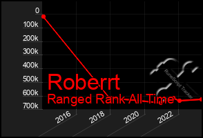 Total Graph of Roberrt