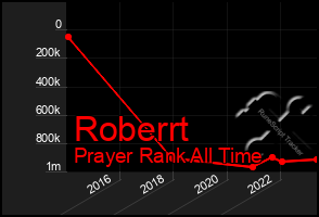 Total Graph of Roberrt