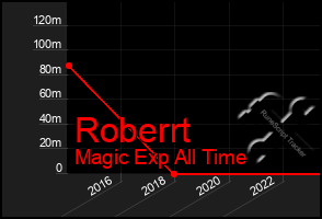 Total Graph of Roberrt