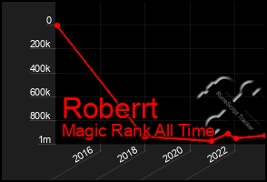 Total Graph of Roberrt