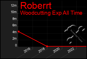 Total Graph of Roberrt