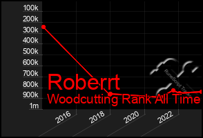 Total Graph of Roberrt