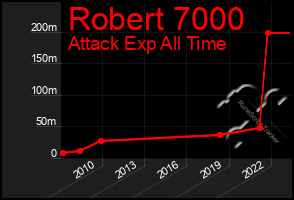 Total Graph of Robert 7000