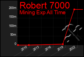 Total Graph of Robert 7000