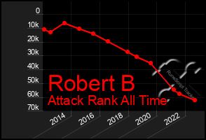 Total Graph of Robert B