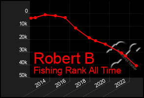 Total Graph of Robert B