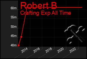 Total Graph of Robert B