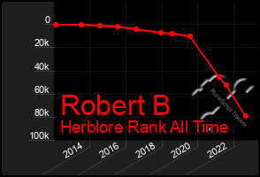 Total Graph of Robert B