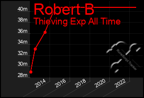 Total Graph of Robert B