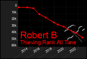 Total Graph of Robert B