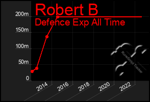 Total Graph of Robert B