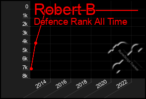 Total Graph of Robert B