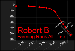 Total Graph of Robert B