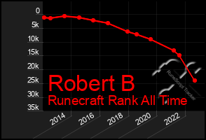 Total Graph of Robert B