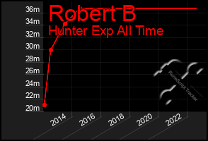 Total Graph of Robert B