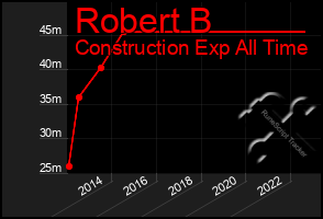 Total Graph of Robert B