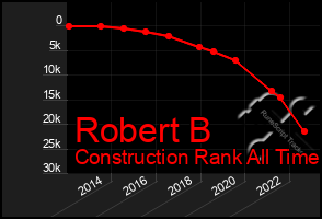 Total Graph of Robert B