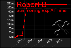 Total Graph of Robert B