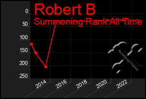 Total Graph of Robert B