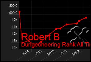 Total Graph of Robert B