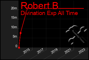 Total Graph of Robert B