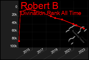 Total Graph of Robert B