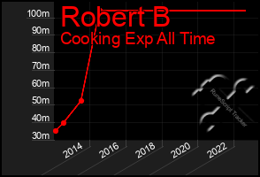 Total Graph of Robert B