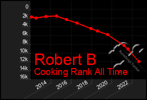 Total Graph of Robert B