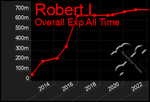 Total Graph of Robert I