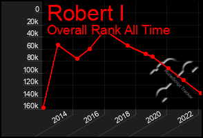 Total Graph of Robert I