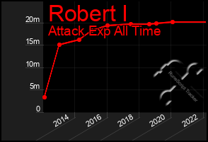 Total Graph of Robert I