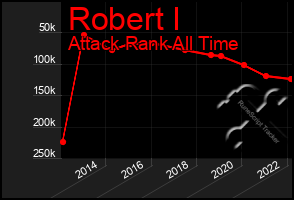 Total Graph of Robert I