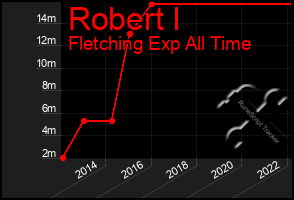 Total Graph of Robert I