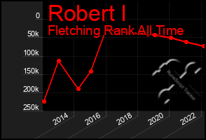 Total Graph of Robert I