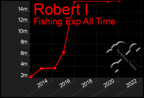 Total Graph of Robert I
