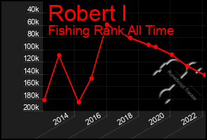 Total Graph of Robert I