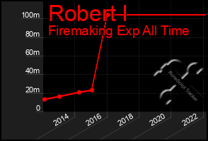 Total Graph of Robert I