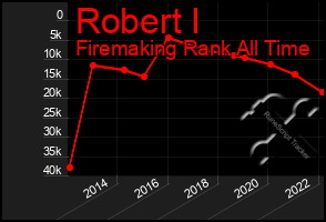 Total Graph of Robert I