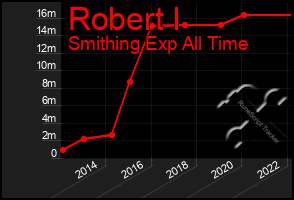 Total Graph of Robert I