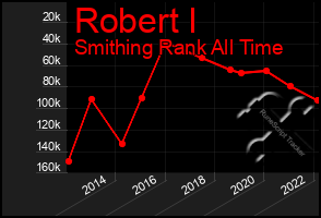 Total Graph of Robert I