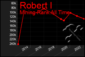 Total Graph of Robert I