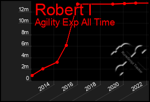 Total Graph of Robert I