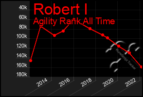 Total Graph of Robert I